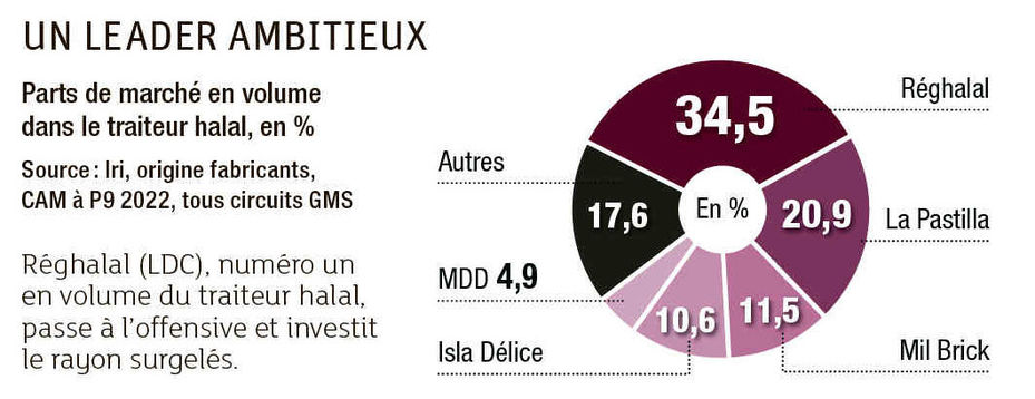 L’explosion explosive du marché mondial du halal: un boom inquiétant pour l’économie française